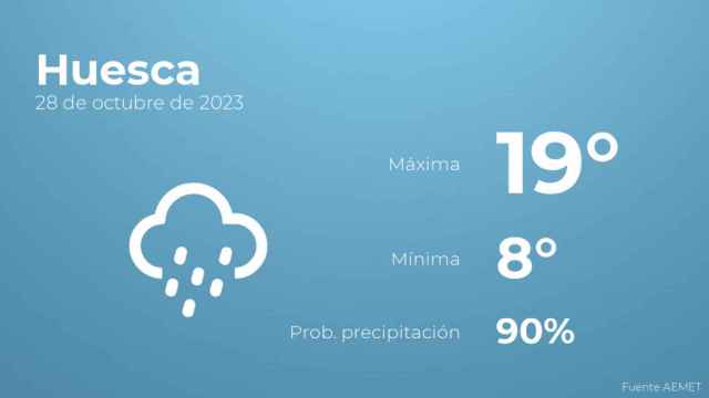 Así será el tiempo en los próximos días en Huesca