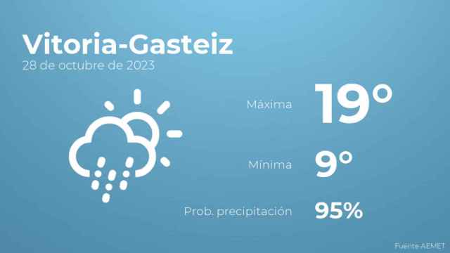 El tiempo en Vitoria-Gasteiz hoy 28 de octubre