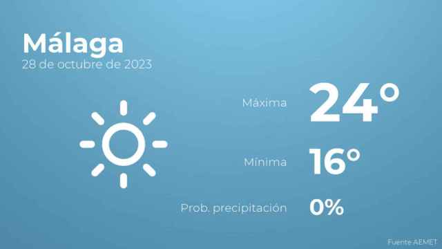 El tiempo en Málaga hoy 28 de octubre