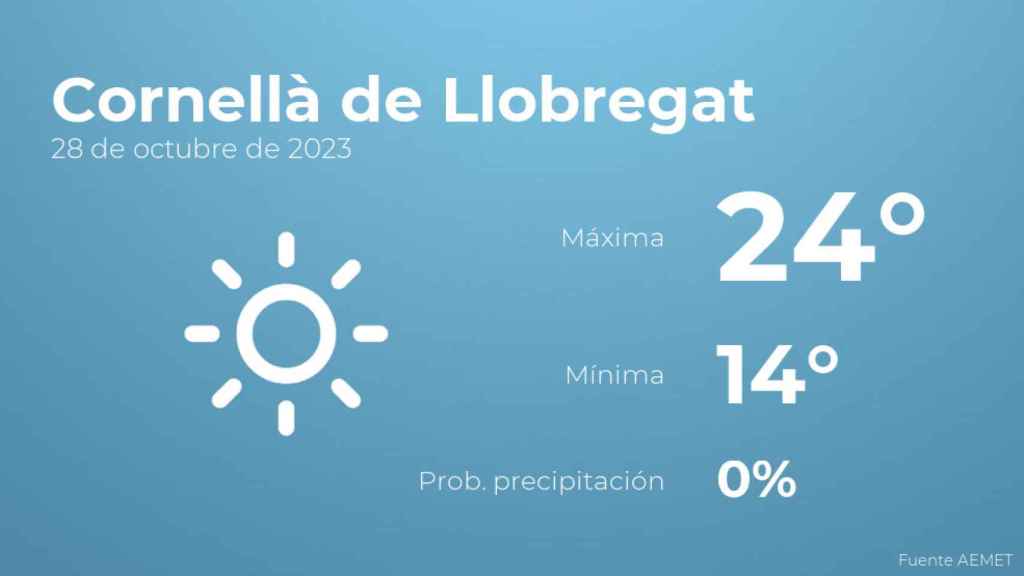 El tiempo en los próximos días en Cornellà de Llobregat