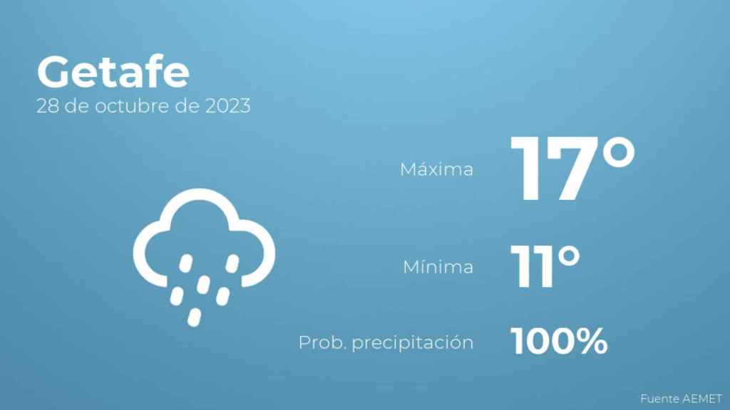 Previsión meteorológica para Getafe, 28 de octubre