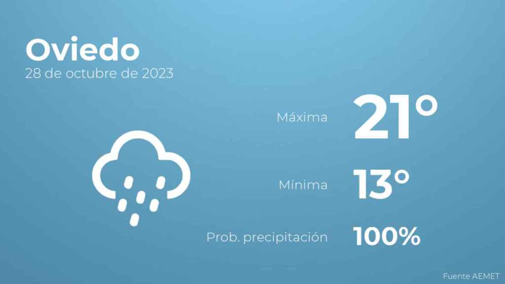 El tiempo en Oviedo hoy 28 de octubre