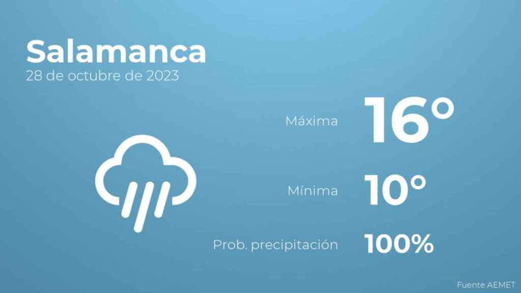 El tiempo en Salamanca hoy 28 de octubre