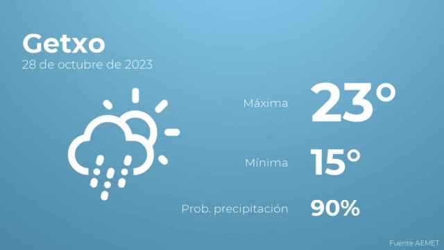Previsión meteorológica para Getxo, 28 de octubre