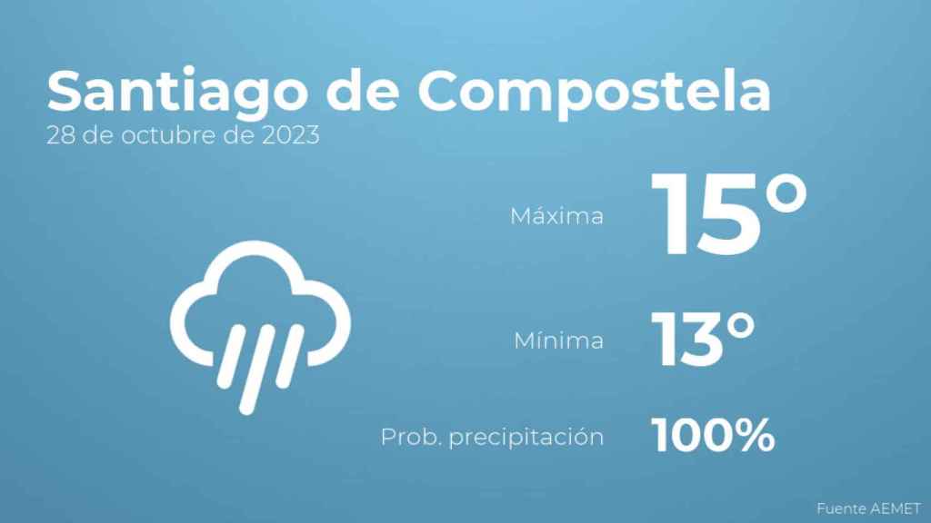 Así será el tiempo en los próximos días en Santiago de Compostela