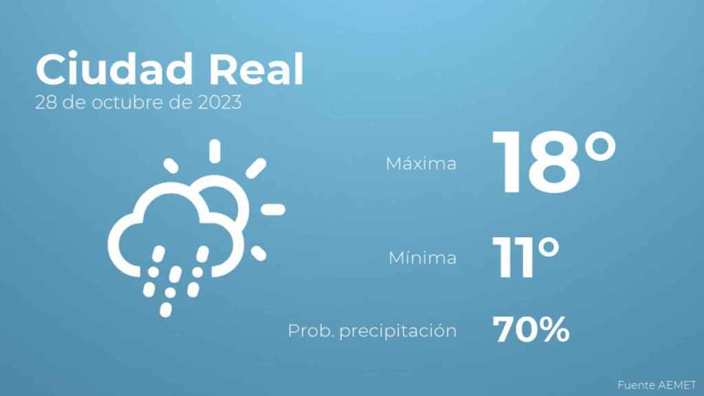 Previsión meteorológica para Ciudad Real, 28 de octubre
