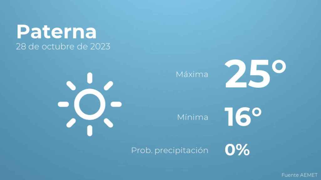 El tiempo en Paterna hoy 28 de octubre