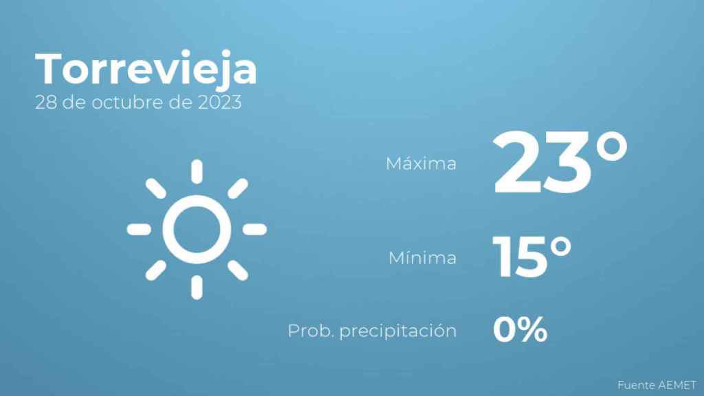 El tiempo en Torrevieja hoy 28 de octubre