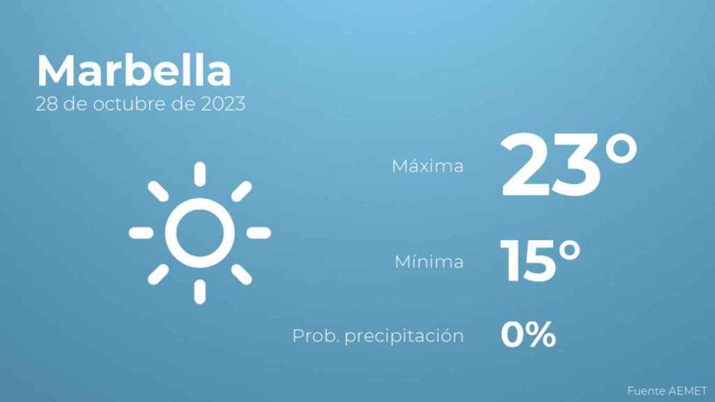 Previsión del tiempo para Marbella
