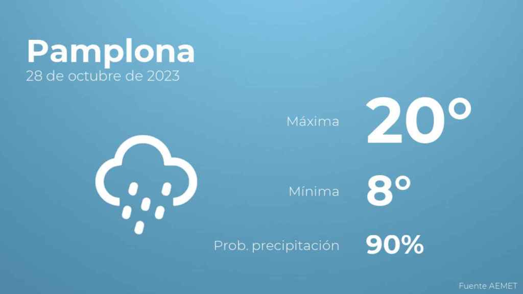Previsión meteorológica para Pamplona, 28 de octubre