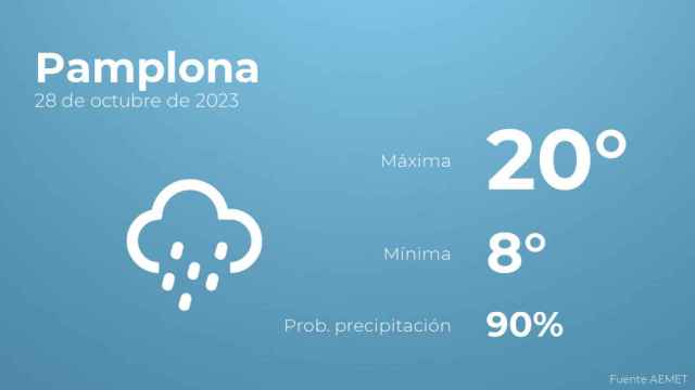 Previsión meteorológica para Pamplona, 28 de octubre