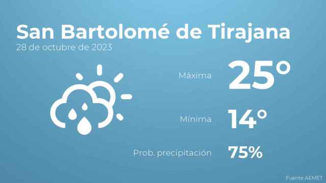 El tiempo en San Bartolomé de Tirajana hoy 28 de octubre