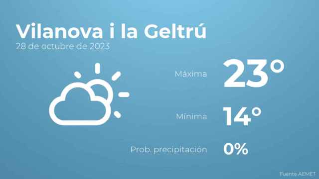 El tiempo en Vilanova i la Geltrú hoy 28 de octubre