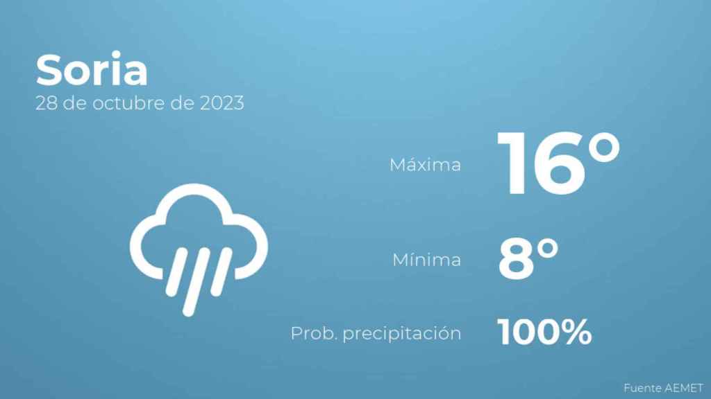 Previsión meteorológica para Soria, 28 de octubre