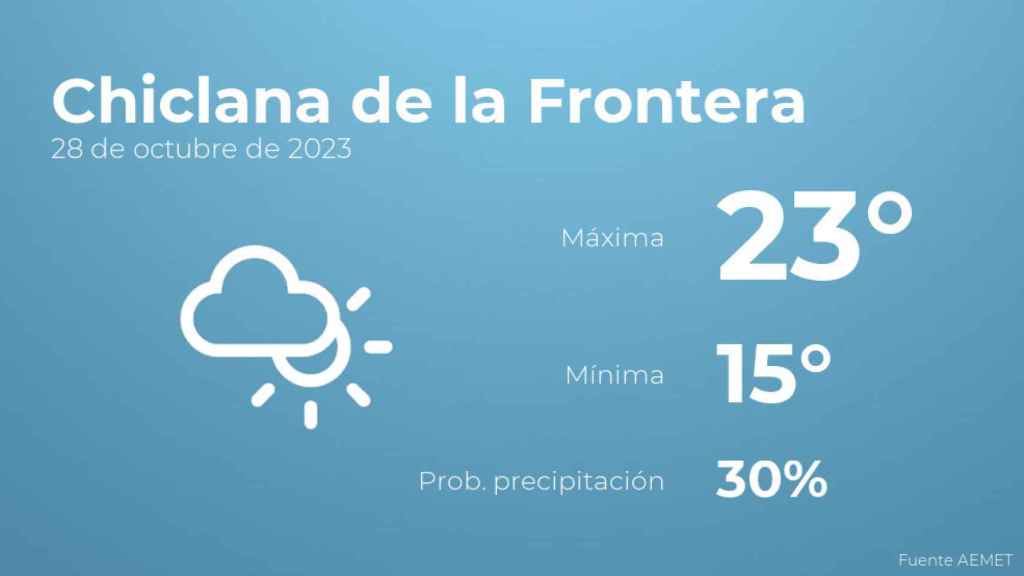 El tiempo en Chiclana de la Frontera hoy 28 de octubre
