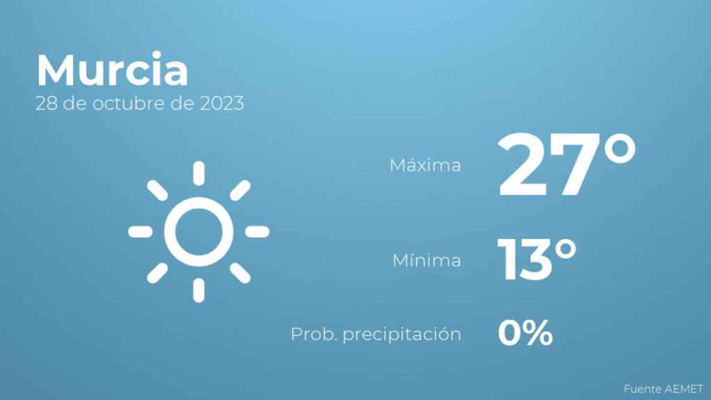 El tiempo en Murcia hoy 28 de octubre