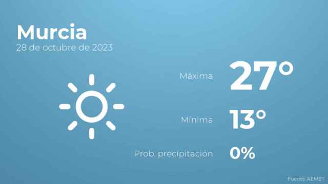 El tiempo en Murcia hoy 28 de octubre