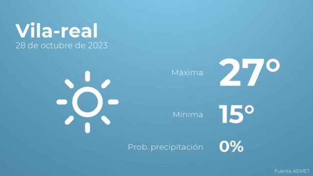 El tiempo en Vila-real hoy 28 de octubre
