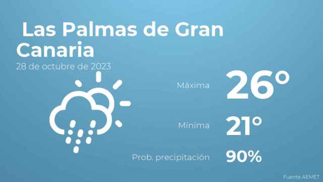El tiempo en los próximos días en Las Palmas de Gran Canaria