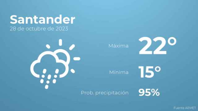 El tiempo en Santander hoy 28 de octubre
