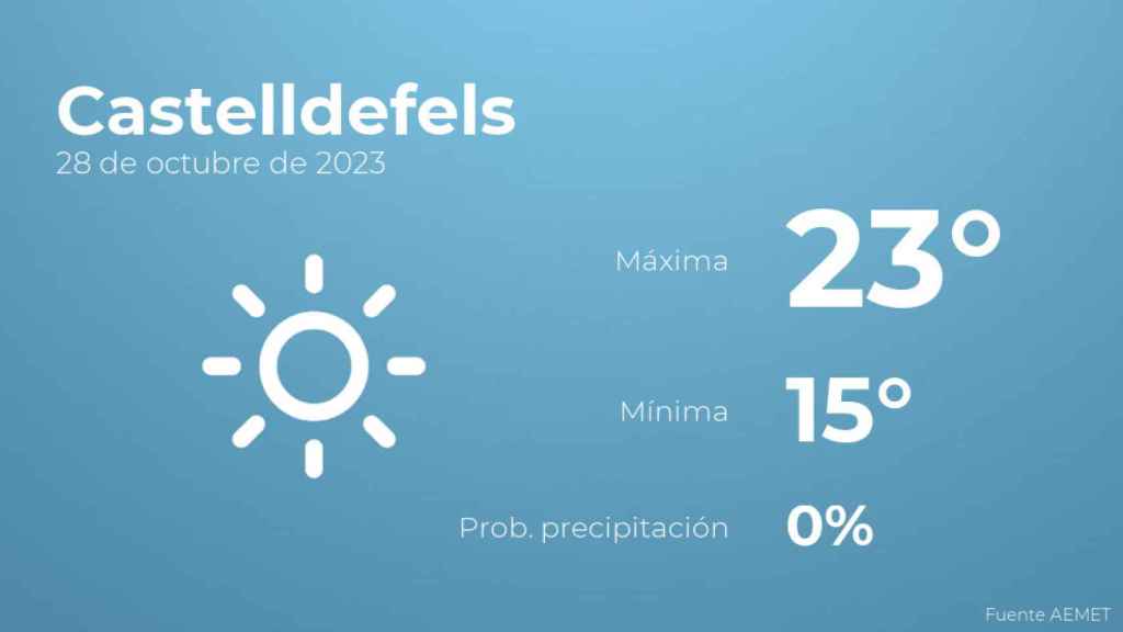 El tiempo en los próximos días en Castelldefels