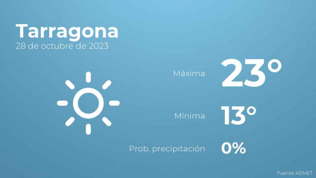 Previsión meteorológica para Tarragona, 28 de octubre