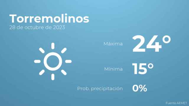 El tiempo en los próximos días en Torremolinos