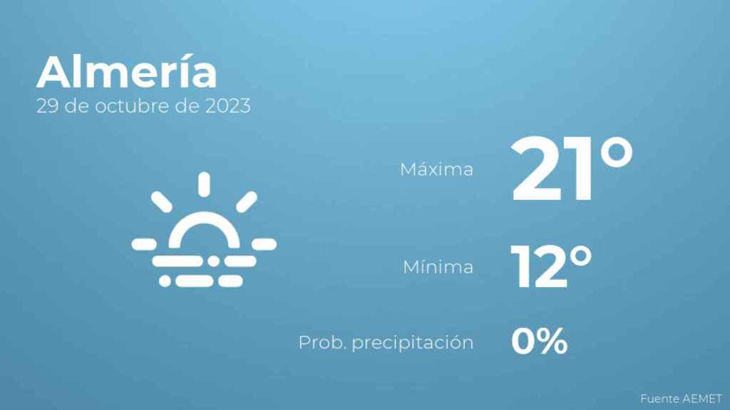 Previsión meteorológica para Almería, 29 de octubre