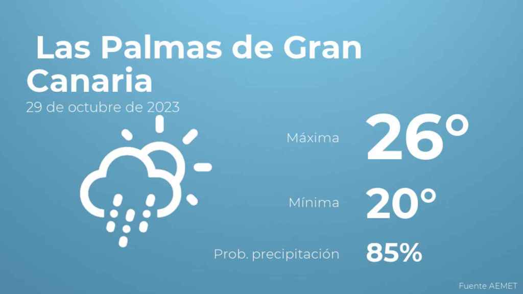 El tiempo en Las Palmas de Gran Canaria hoy 29 de octubre