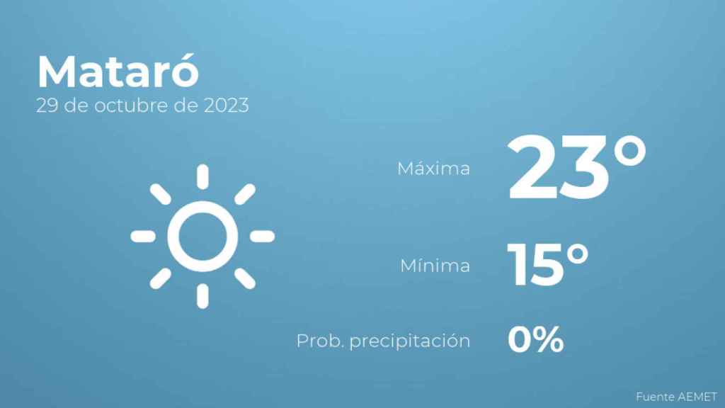 El tiempo en los próximos días en Mataró