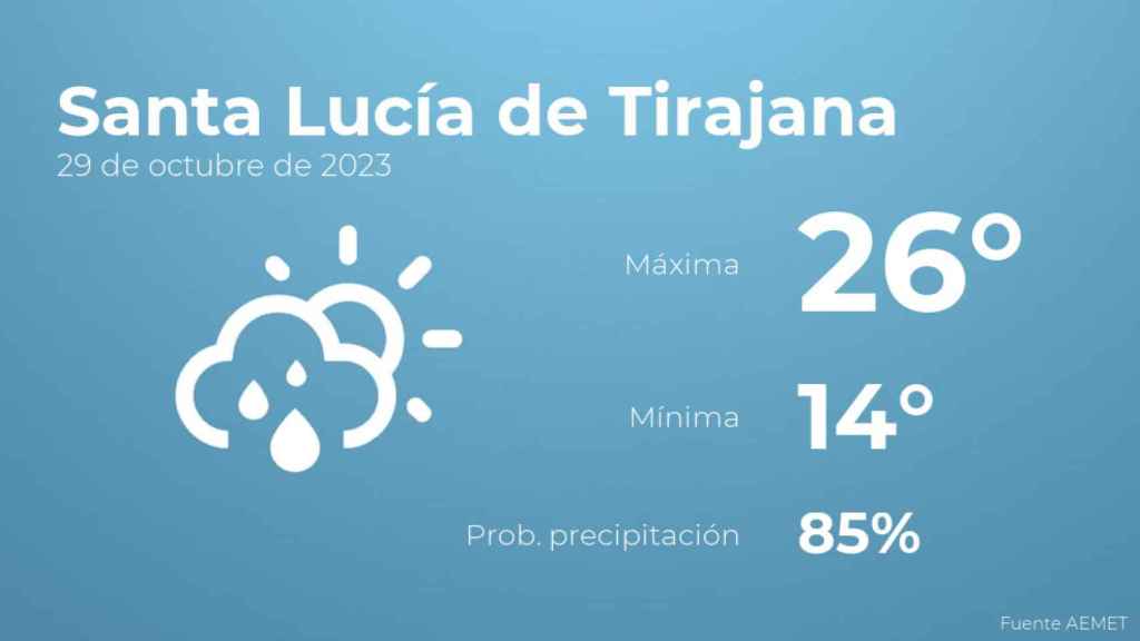 Previsión del tiempo para Santa Lucía de Tirajana