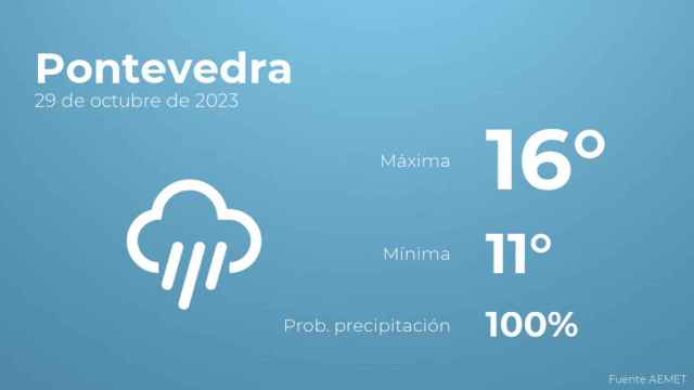 Así será el tiempo en los próximos días en Pontevedra