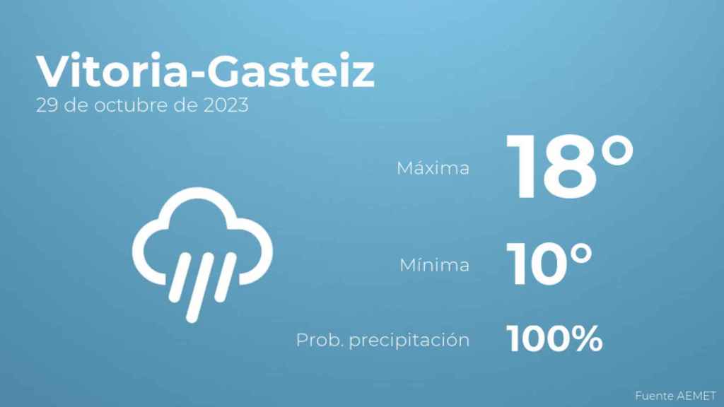 El tiempo en los próximos días en Vitoria-Gasteiz