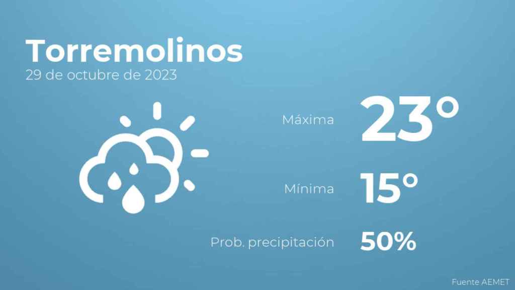 El tiempo en Torremolinos hoy 29 de octubre