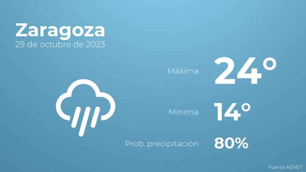 Previsión meteorológica para Zaragoza, 29 de octubre