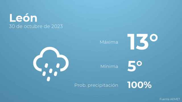 El tiempo en los próximos días en León