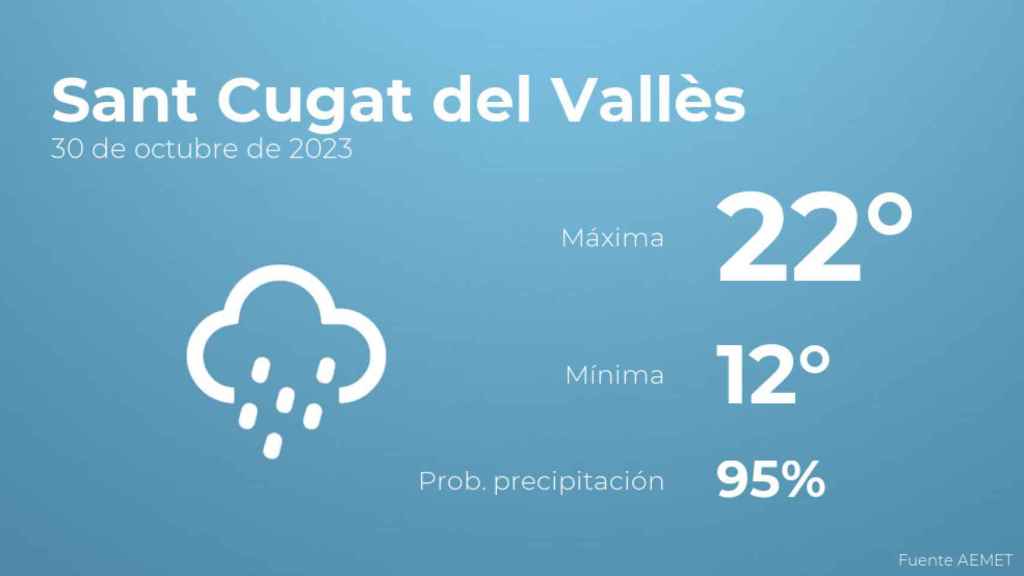 Así será el tiempo en los próximos días en Sant Cugat del Vallès