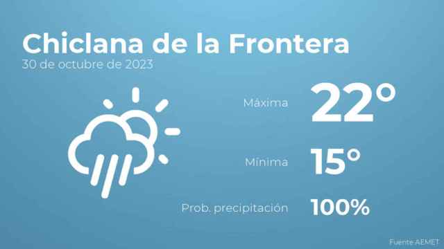 El tiempo en Chiclana de la Frontera hoy 30 de octubre