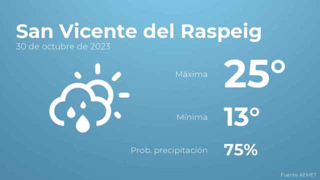 Previsión del tiempo para San Vicente del Raspeig