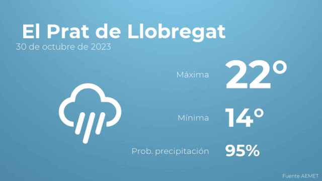 El tiempo en El Prat de Llobregat hoy 30 de octubre