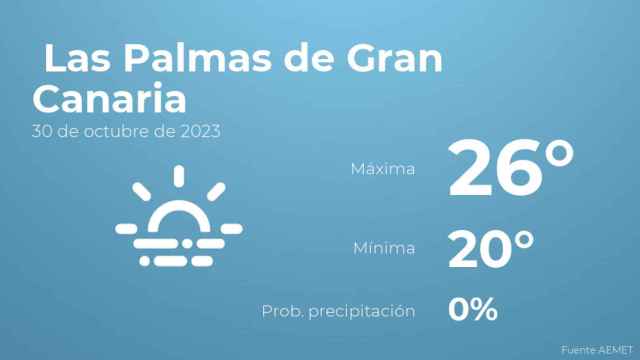 Previsión del tiempo para Las Palmas de Gran Canaria