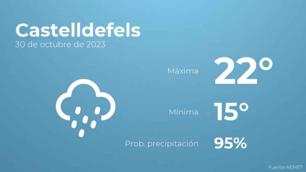 Previsión del tiempo para Castelldefels