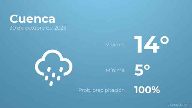 El tiempo en los próximos días en Cuenca