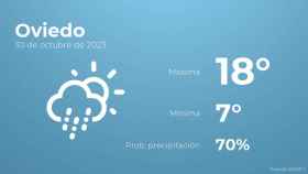 El tiempo en los próximos días en Oviedo