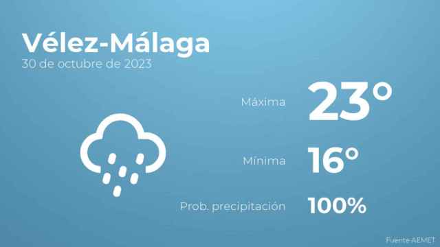 Previsión del tiempo para Vélez-Málaga