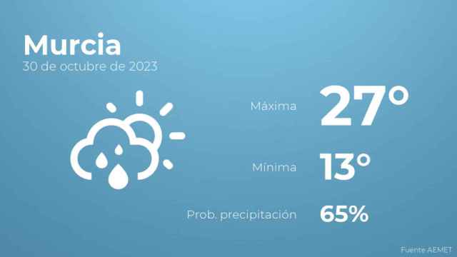 Previsión meteorológica para Murcia, 30 de octubre