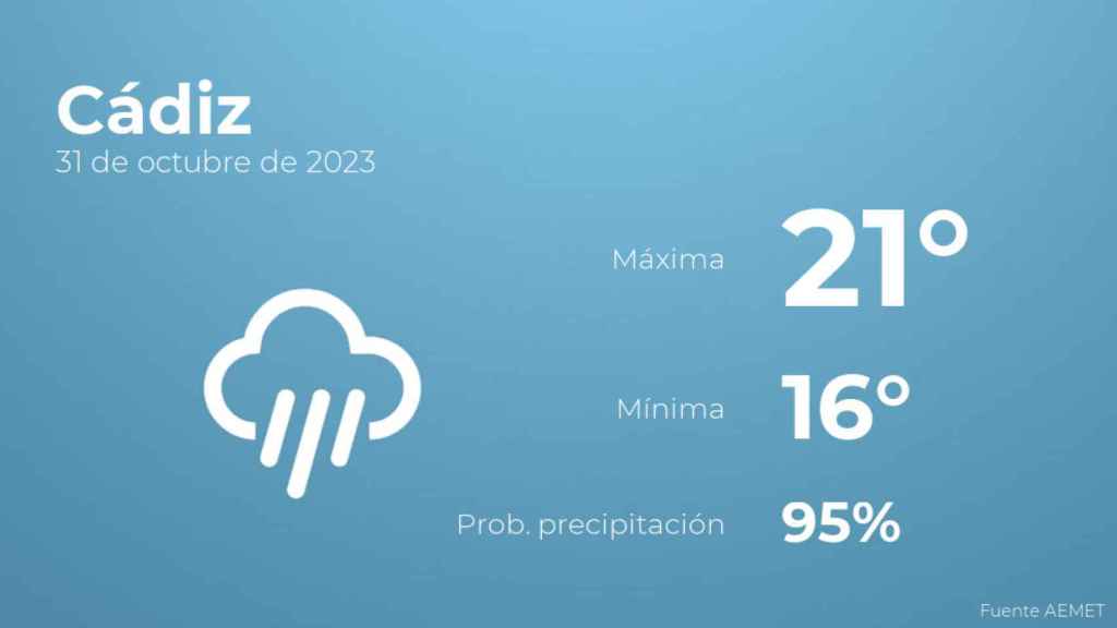 El tiempo en los próximos días en Cádiz