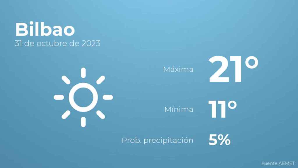 El tiempo en los próximos días en Bilbao