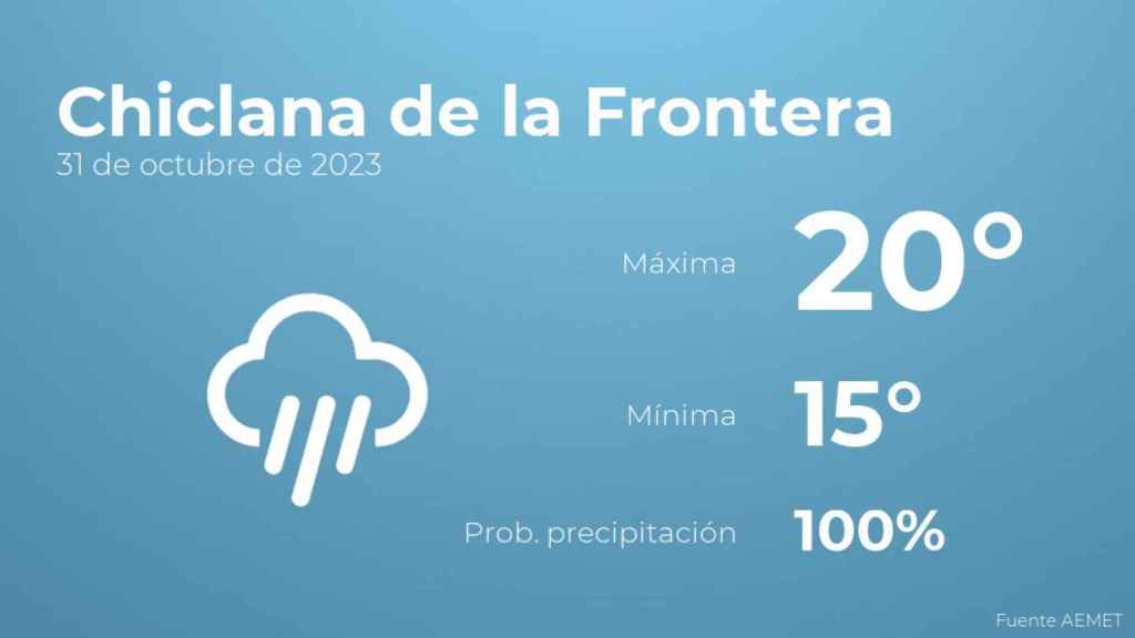 El tiempo en los próximos días en Chiclana de la Frontera