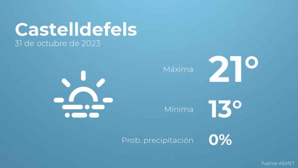 Previsión meteorológica para Castelldefels, 31 de octubre